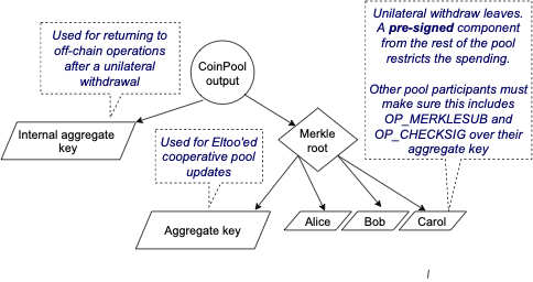 coinpool-tree